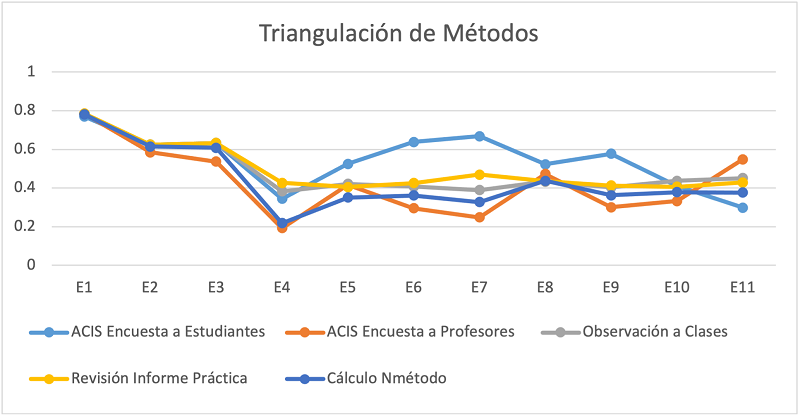Representación de la triangulación de los resultados.
