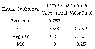 Escala Evaluativa.