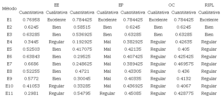 Resultados de la aplicación de cada método.
