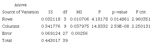 Resultado de aplicar Anova.