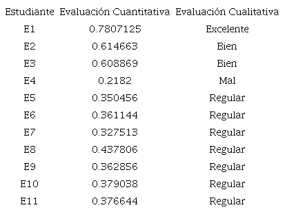 Evaluación del aprendizaje creativo utilizando n métodos.