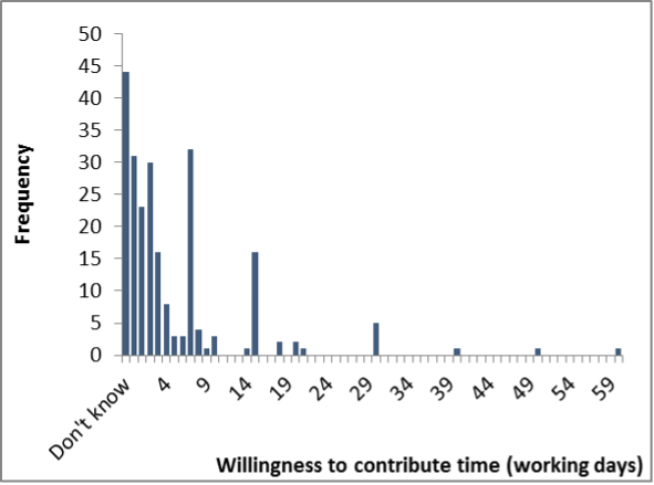 Frequency distribution for the willingness to contribute time.