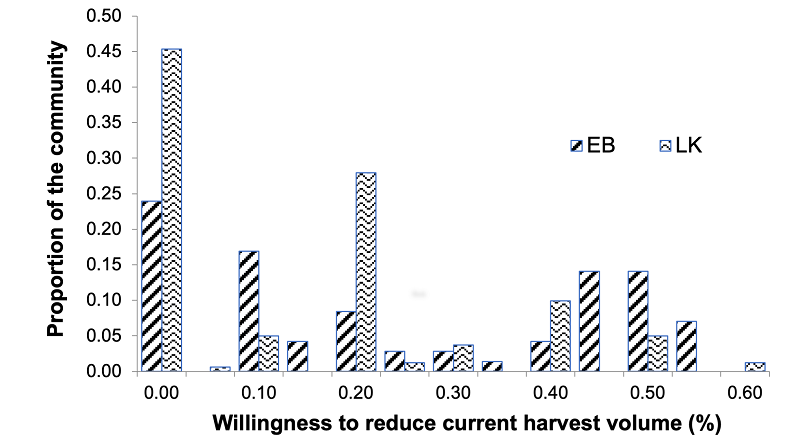 Frequency distribution of percentage of reduction in current harvest (p) by community: El Balcon (EB) and Laguna Kan� (LK).