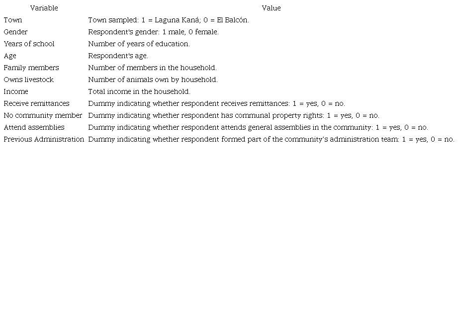 Exogenous variables used to model the WTP. 