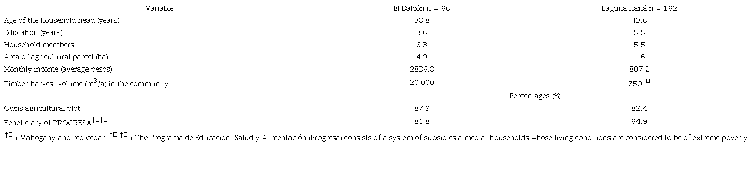 Some demographic and socio-economic characteristics for EB and LK.