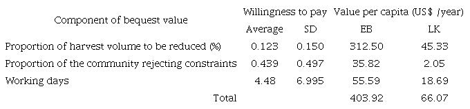 Estimate of bequest value by component.