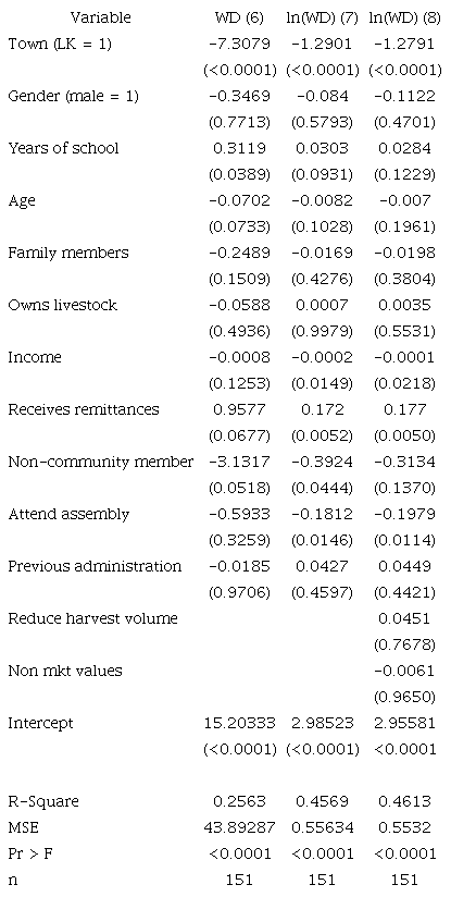 Determinants of the willingness to contribute working days (WD) to bequeath a forest tract.