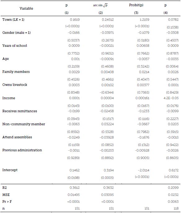 Models tested to estimate the percentage of reduction in current harvest (p).