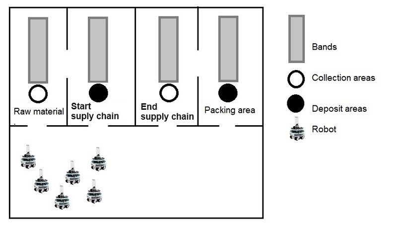 Virtual environment. A group of six robots must participate in collection and deposit tasks in a manufacturing process.