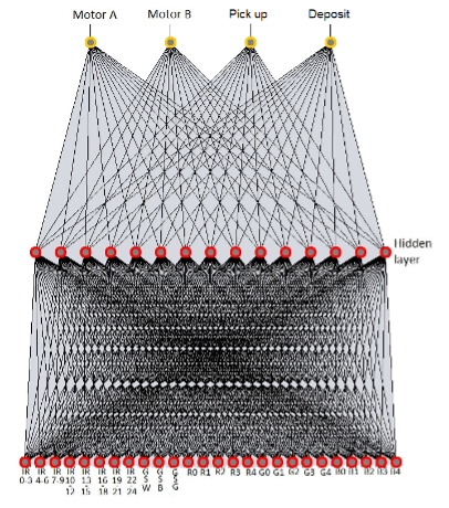 ANN for the experimental group without communication. It is a dense feed-forward three-layered network.
