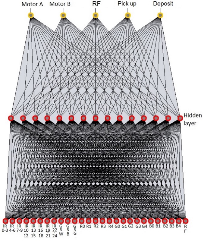 ANN for the experimental group with RF communication. A dense feed-forward three-layered network.