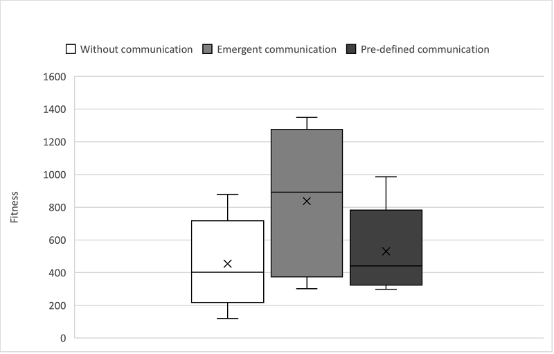 Results of the acquired fitness in the experiments for the three experimental groups.