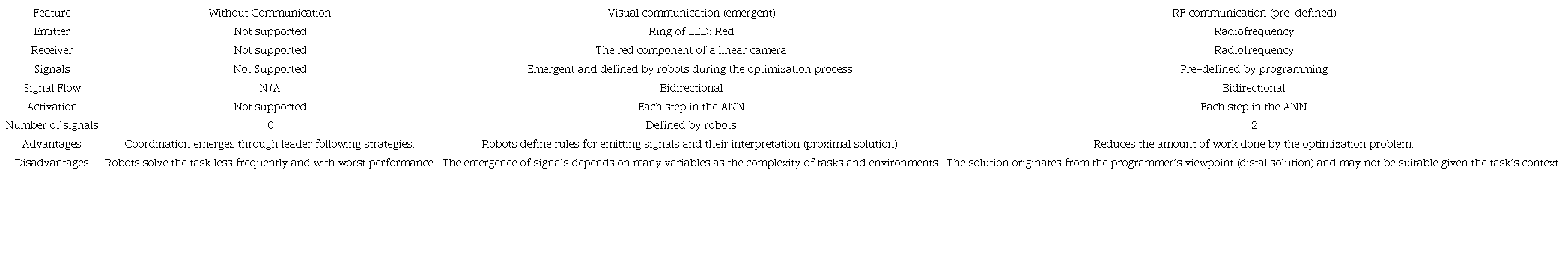 Comparison of communication systems.