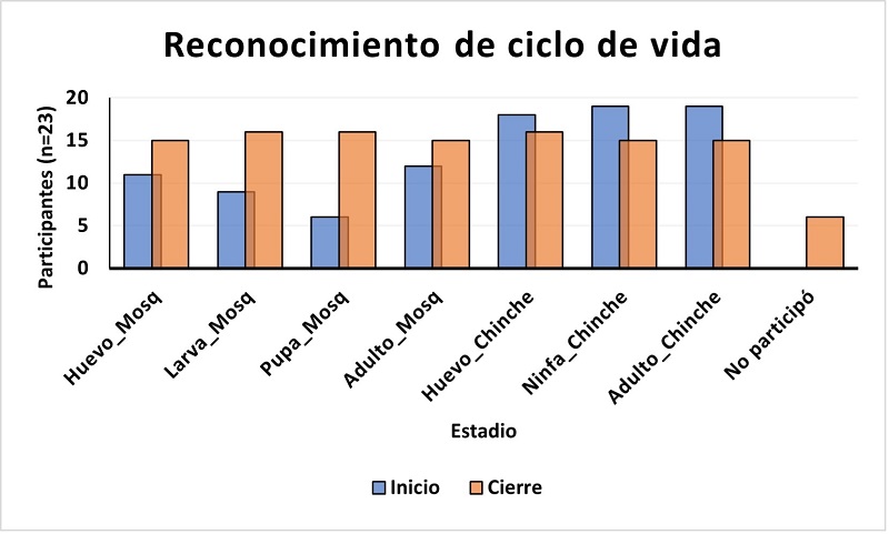 Reconocimiento de estadios de mosquito Aedes aegypti y chinche Triatoma dimidiata en actividades de inicio y cierre (n = 23).