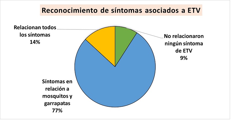 Preguntas de opci�n m�ltiple con respecto a la actividad de reconocimiento de los s�ntomas de las enfermedades transmitidas por mosquito y garrapata (n = 22).