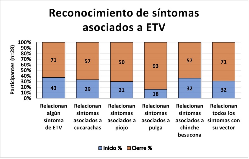 Preguntas de opci�n m�ltiple con respecto a la actividad de reconocimiento de los s�ntomas de las enfermedades transmitidas por cucarachas, piojos, pulgas y chinche besucona (n = 28).