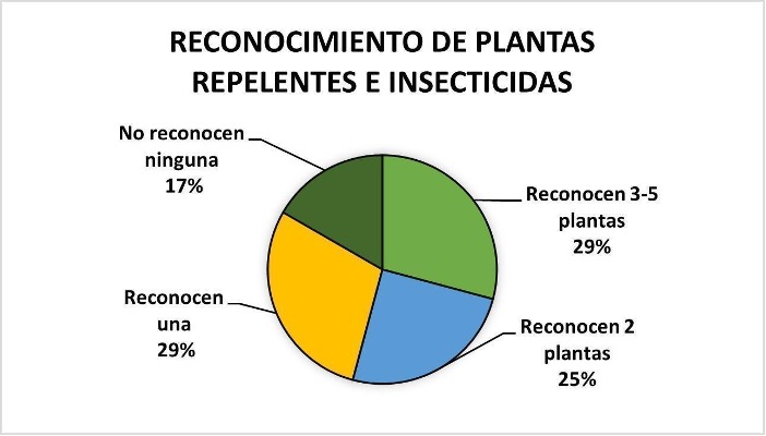 Reconocimiento de plantas repelentes e insecticidas por infantes mediante el juego &ldquo;Memorama&rdquo; (n = 24).