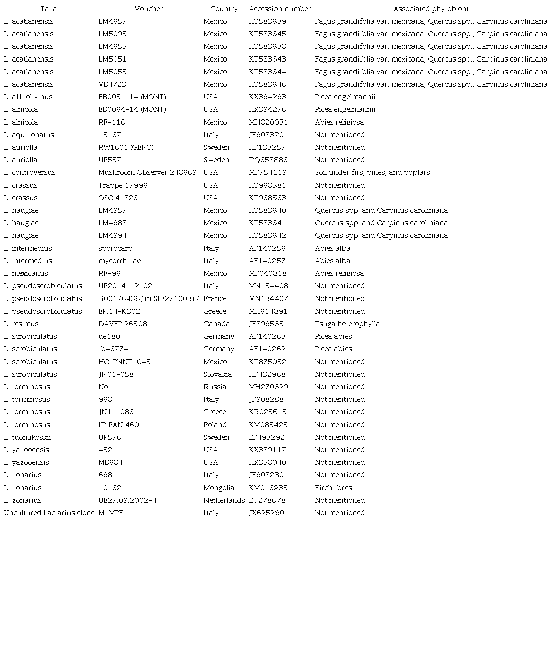 Information of the rDNA-ITS region sequences used in the phylogenetic analysis: taxa, voucher, locality, sequence accession number according to GenBank database, and associated phytobiont. The collections of the present study are indicated in bold. 