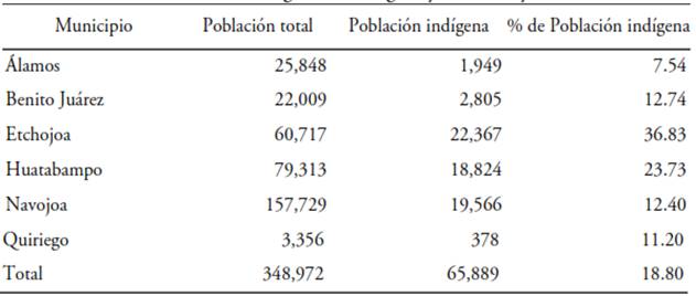 Población total e indígena en la región yoreme/mayo de Sonora 2010