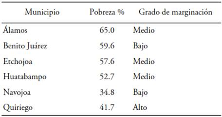 Porcentaje de la población en pobreza y grado de y grado de marginación en la zona yoreme/mayo de Sonora 2010