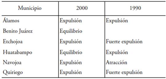 Categoría migratoria en la zona yoreme/mayo (2000 y 1990)