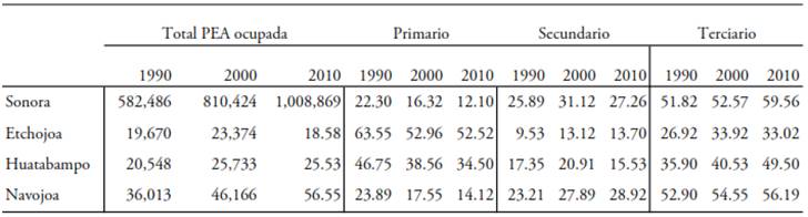 PEA ocupada para Sonora según sector de actividad y municipio 1990-2010