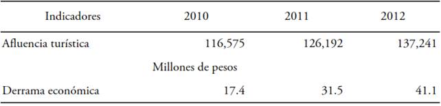 Afluencia turística y derrama económica en el municipio de Huatabampo durante la Semana Santa 2010-2012