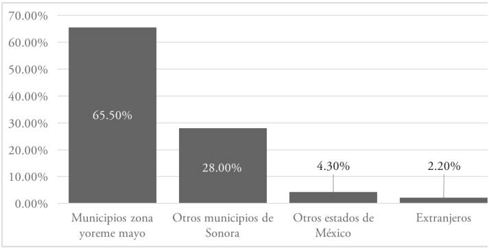 Lugar de procedencia de los visitantes a las fiestas de Semana Santa en El Júpare, Huatabampo, Sonora (2012)