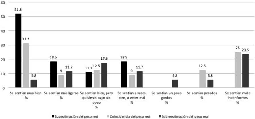 Percepciones de la figura corporal en personas que asisten a consulta nutricional