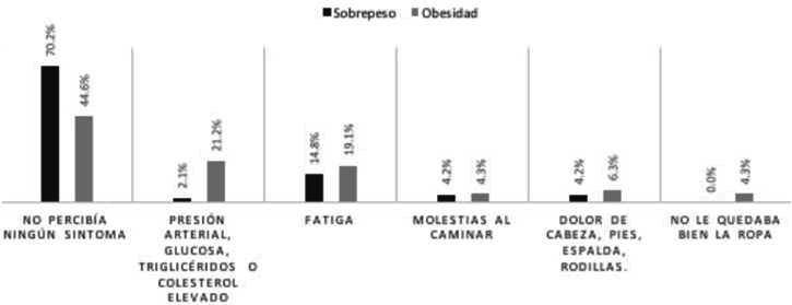 Percepción de síntomas relacionados con el aumento de peso.