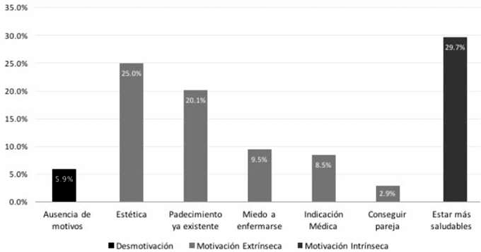 Porcentaje de adultos entrevistados con sobrepeso y obesidad en las etapas de la Teoría de la Autodeterminación (Decy y Ryan 1985)