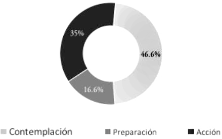 Etapas de cambio para el control del sobrepeso y obesidad en adultos