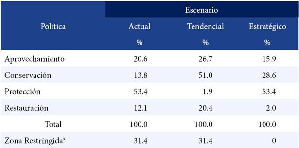 Pol&iacute;tica ambiental por escenario y porcentaje de la superficie ocupada en el municipio.
