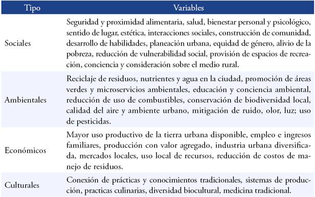 Elementos considerados en el an&aacute;lisis de la sustentabilidad de la agricultura urbana.