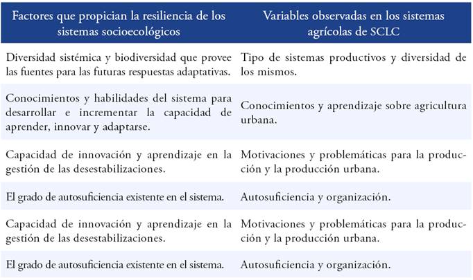 Dimensiones de la sustentabilidad urbana centrada en la resiliencia y su relaci&oacute;n con las variables de agricultura urbana observadas en San Crist&oacute;bal.
