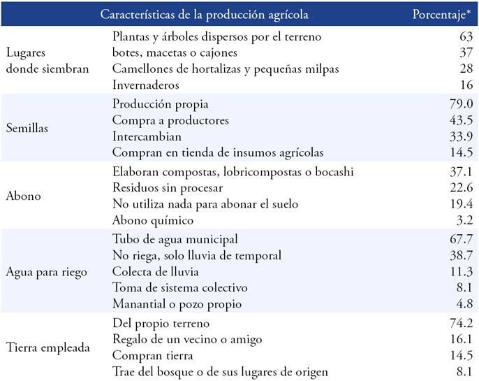 Caracter&iacute;sticas de la producci&oacute;n vegetal en las unidades visitadas.