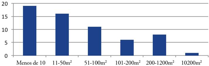 N&uacute;mero de personas que disponen de distintos tama&ntilde;os de &aacute;rea cultivada.