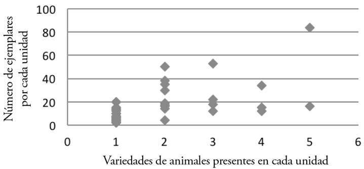 Relaci&oacute;n entre la presencia de variedades y n&uacute;mero de animales presentes en las viviendas.