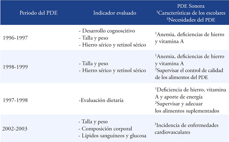 Indicadores evaluados y caracter&iacute;sticas de los escolares y/o necesidades del PDE en su periodo de implementaci&oacute;n en Sonora.
