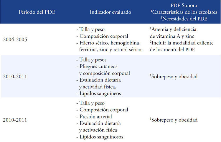 Indicadores evaluados y caracter&iacute;sticas de los escolares y/o necesidades del PDE en su periodo de implementaci&oacute;n en Sonora.