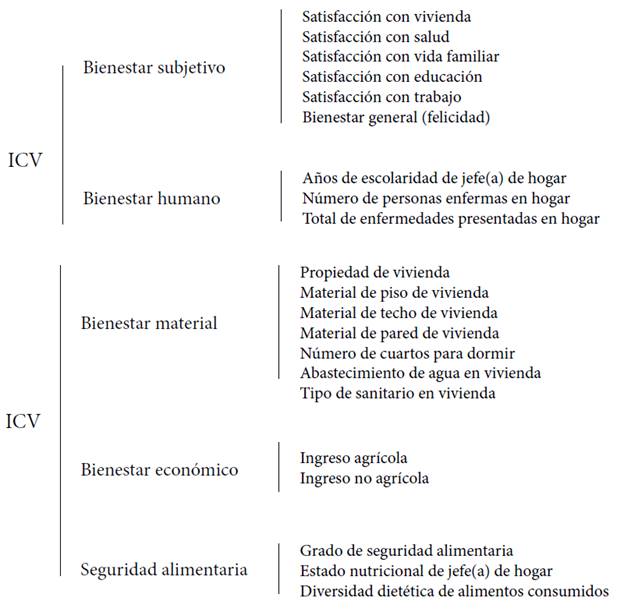 Dominios del &Iacute;ndice de Calidad de Vida (ICV) y variables socioecon&oacute;micas.