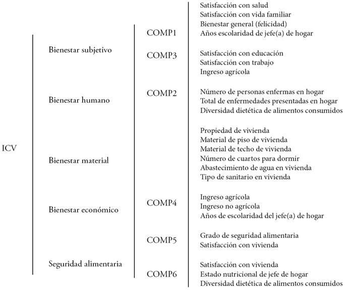 Nuevo modelo de variables en el ICV a partir de las componentes.