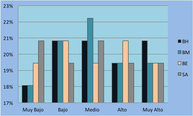 Clasificaci&oacute;n de hogares seg&uacute;n categor&iacute;as de sub&iacute;ndices.