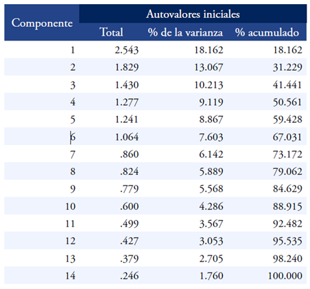 Varianza total explicada.