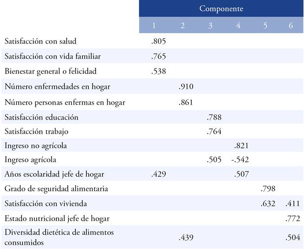 Matriz de componentes rotados.
