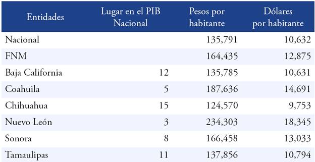 Producto Interno Bruto por habitante en la frontera norte de México.