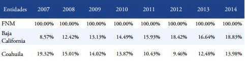 Población desocupada mayor de 40 años en la frontera norte de México (2007-2014) (Valores porcentuales con respecto al total de la frontera norte).
