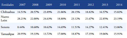 Población desocupada mayor de 40 años en la frontera norte de México (2007-2014) (Valores porcentuales con respecto al total de la frontera norte).