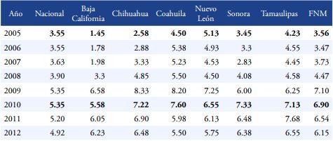 Tasa de desempleo en la frontera norte de México 2005-2015 (%).