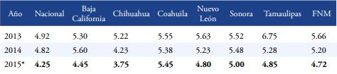Tasa de desempleo en la frontera norte de México 2005-2015 (%).